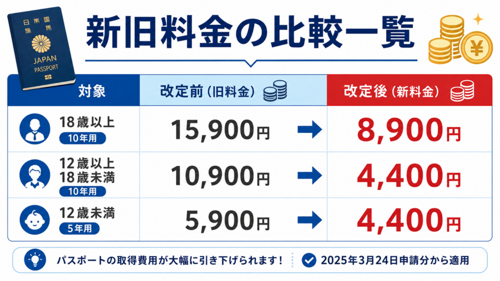 パスポート費用値下げ⑤